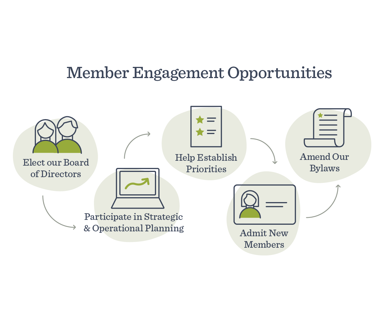 Member Engagement Opportunities