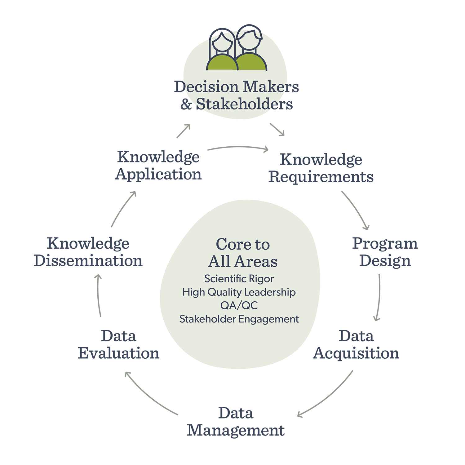 Decision Makers and Stakeholders